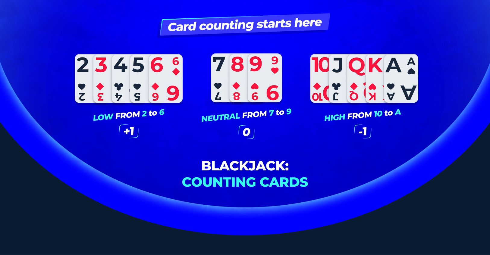 Blackjack Hi-Lo card counting chart: low cards (2-6) +1, neutral (7-9) 0, high (10-A) -1.